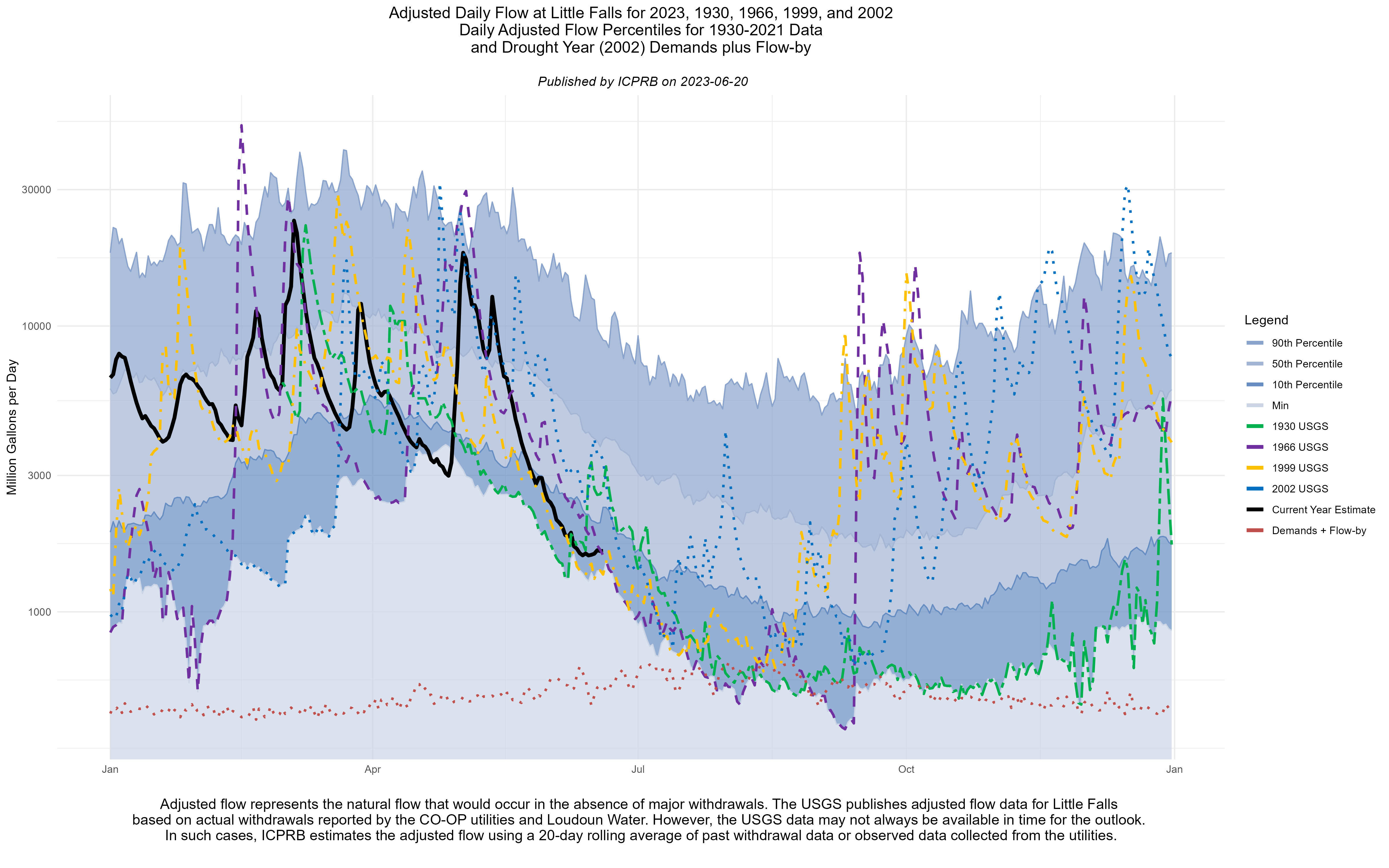 Adjusted flow at Little Falls with percentile flows.